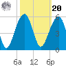 Folly Island tide chart for Wednesday, October 20, 2021