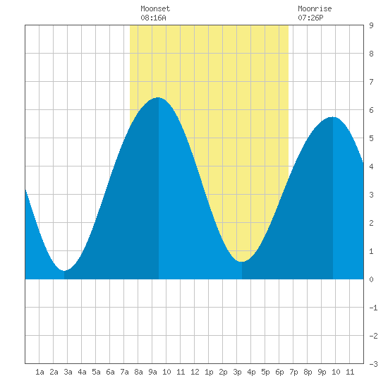 Folly Island tide chart for Thursday, October 21, 2021