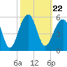 Folly Island tide chart for Friday, October 22, 2021