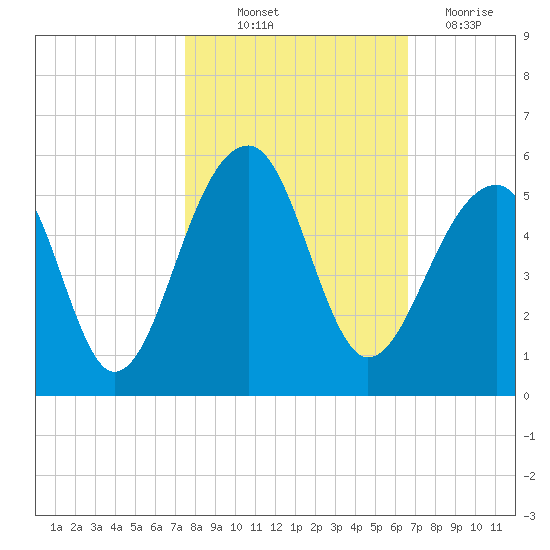 Folly Island tide chart for Saturday, October 23, 2021