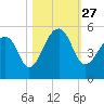 Folly Island tide chart for Wednesday, October 27, 2021