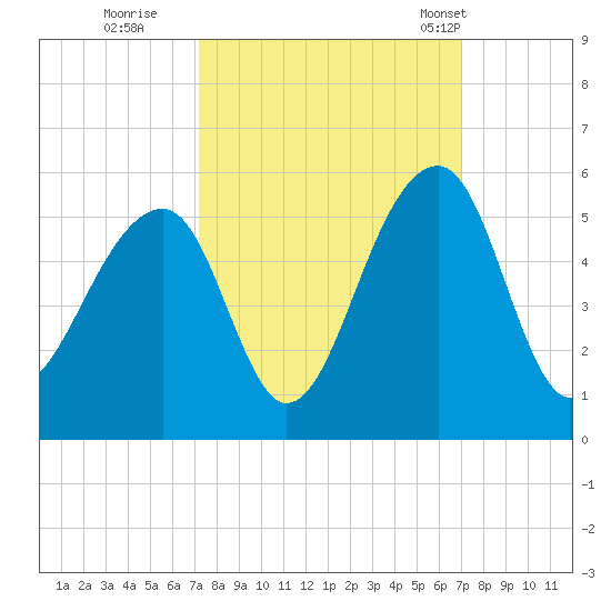 Folly Island tide chart for Saturday, October 2, 2021