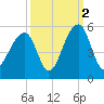 Folly Island tide chart for Saturday, October 2, 2021