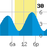 Folly Island tide chart for Saturday, October 30, 2021