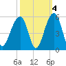 Folly Island tide chart for Monday, October 4, 2021