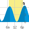 Folly Island tide chart for Tuesday, October 5, 2021