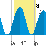 Folly Island tide chart for Friday, October 8, 2021