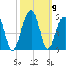 Folly Island tide chart for Saturday, October 9, 2021