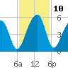 Folly Island tide chart for Wednesday, November 10, 2021