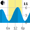Folly Island tide chart for Thursday, November 11, 2021