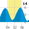 Folly Island tide chart for Sunday, November 14, 2021