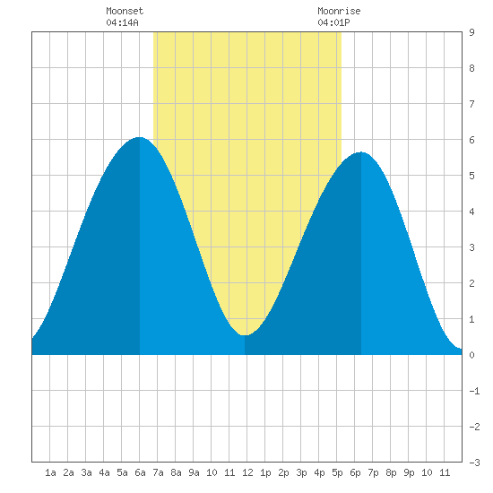 Folly Island tide chart for Tuesday, November 16, 2021
