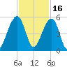 Folly Island tide chart for Tuesday, November 16, 2021