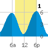 Folly Island tide chart for Monday, November 1, 2021