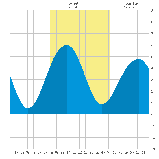 Folly Island tide chart for Monday, November 22, 2021