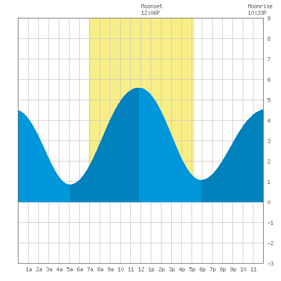 Folly Island tide chart for Thursday, November 25, 2021