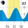 Folly Island tide chart for Saturday, November 27, 2021
