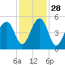 Folly Island tide chart for Sunday, November 28, 2021