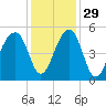 Folly Island tide chart for Monday, November 29, 2021