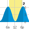 Folly Island tide chart for Tuesday, November 2, 2021