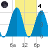 Folly Island tide chart for Thursday, November 4, 2021