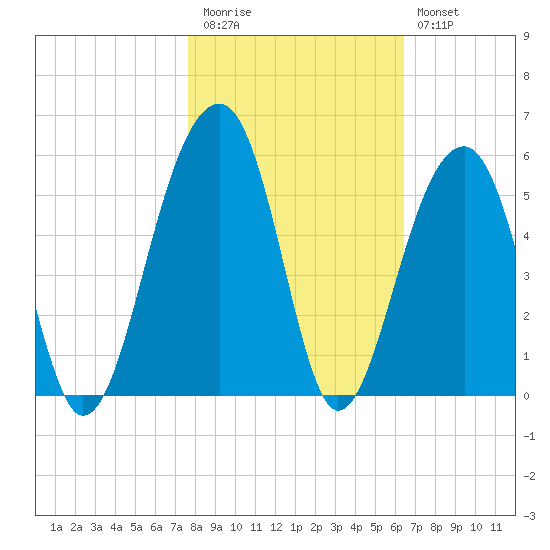 Folly Island tide chart for Friday, November 5, 2021