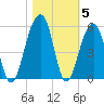 Folly Island tide chart for Friday, November 5, 2021