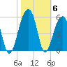 Folly Island tide chart for Saturday, November 6, 2021
