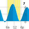 Folly Island tide chart for Sunday, November 7, 2021