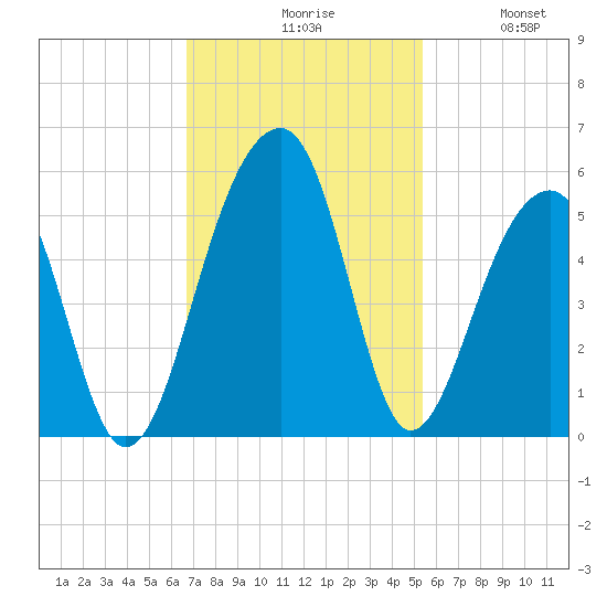 Folly Island tide chart for Monday, November 8, 2021