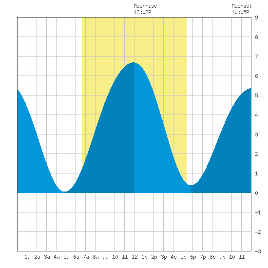 Folly Island tide chart for Tuesday, November 9, 2021