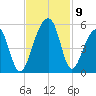 Folly Island tide chart for Tuesday, November 9, 2021