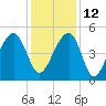 Folly Island tide chart for Sunday, December 12, 2021