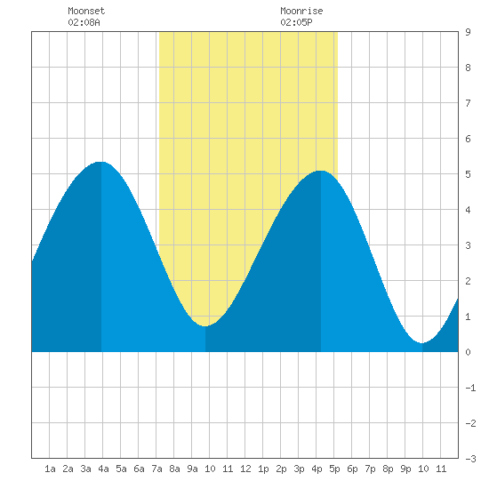 Folly Island tide chart for Monday, December 13, 2021