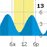 Folly Island tide chart for Monday, December 13, 2021