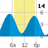 Folly Island tide chart for Tuesday, December 14, 2021