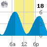 Folly Island tide chart for Saturday, December 18, 2021