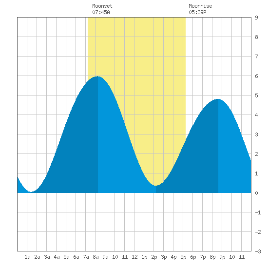 Folly Island tide chart for Sunday, December 19, 2021