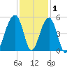 Folly Island tide chart for Wednesday, December 1, 2021