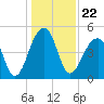 Folly Island tide chart for Wednesday, December 22, 2021