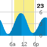 Folly Island tide chart for Thursday, December 23, 2021