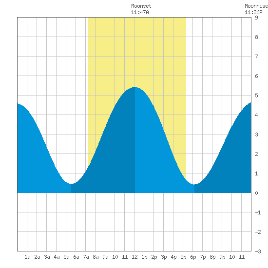 Folly Island tide chart for Saturday, December 25, 2021
