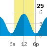 Folly Island tide chart for Saturday, December 25, 2021
