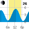 Folly Island tide chart for Sunday, December 26, 2021