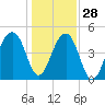 Folly Island tide chart for Tuesday, December 28, 2021