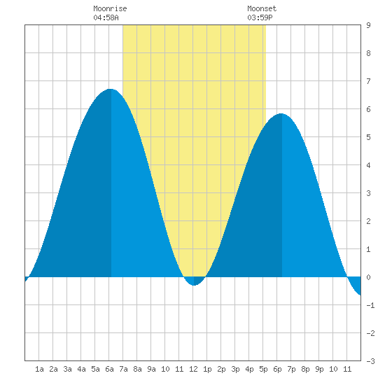 Folly Island tide chart for Thursday, December 2, 2021
