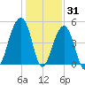 Folly Island tide chart for Friday, December 31, 2021