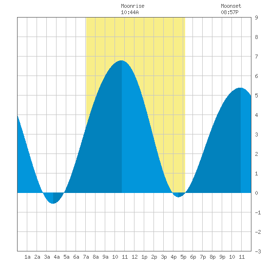 Folly Island tide chart for Tuesday, December 7, 2021