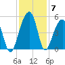 Folly Island tide chart for Tuesday, December 7, 2021
