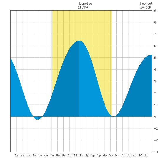 Folly Island tide chart for Wednesday, December 8, 2021